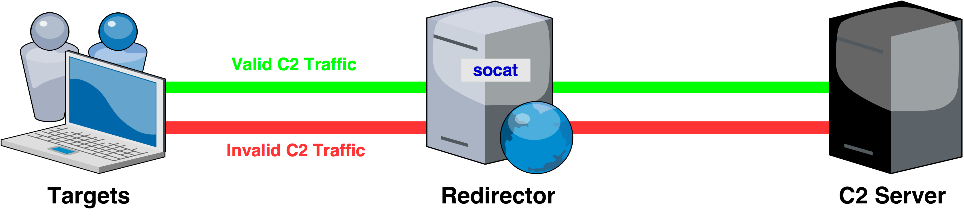 Dumb pipe redirection