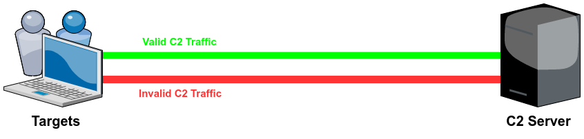 Typical C2 setup