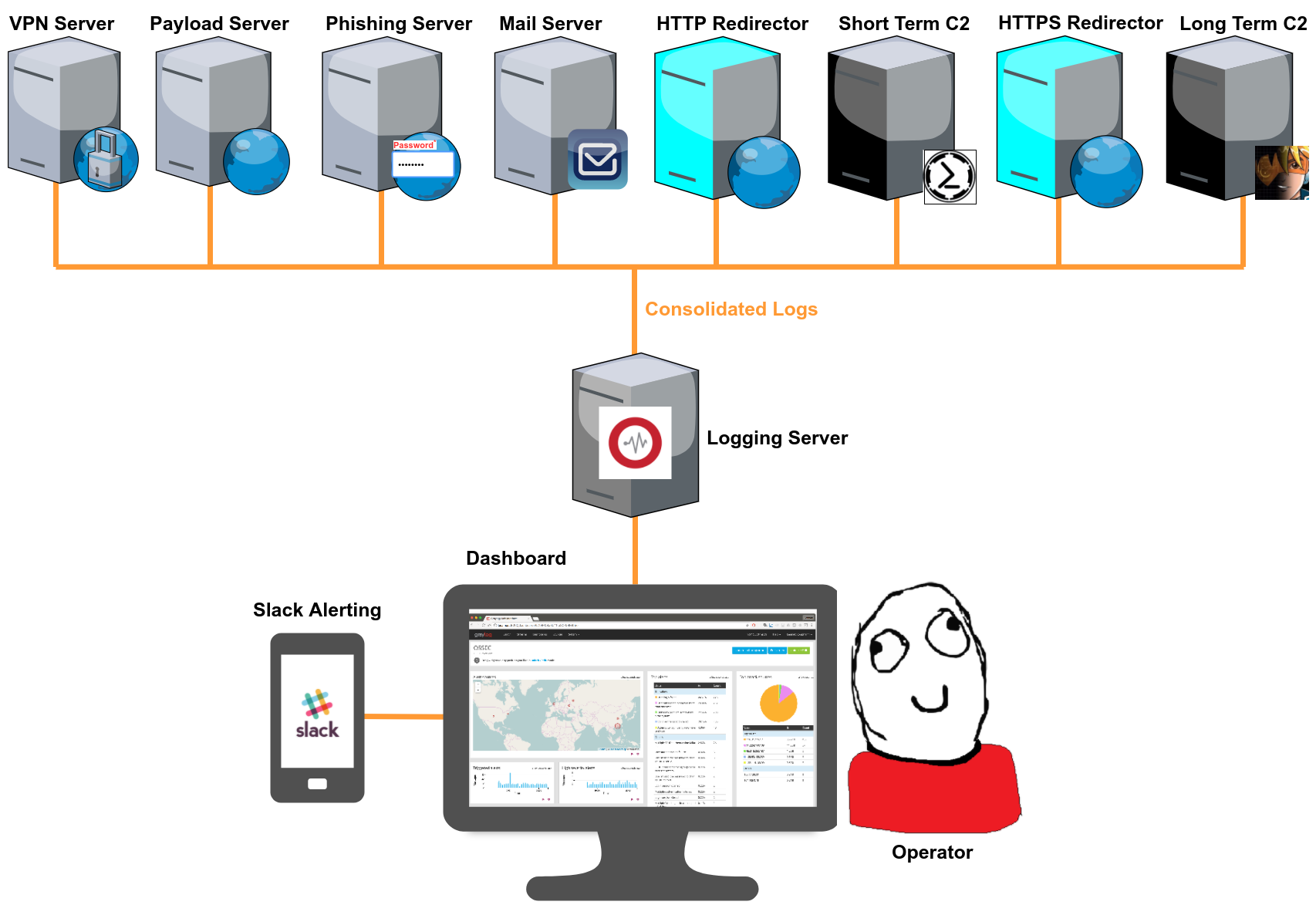 Attack Infrastructure Logging - Part 2 - Log Aggregation